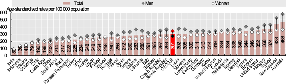 Figure 3.12. All cancer incidence by sex, 2018 (estimated)